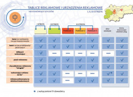 Wielkoformatowe reklamy zniknęły z ulic Krakowa. Działanie to jest efektem uchwały krajobrazowej, która weszła w życie w lipcu 2020 r. Przez dwa lata właściciele reklam i gruntów, na których znajdowały się nośniki, mieli czas na dostosowanie się do nowych przepisów. Po 1 lipca 2022 r. reklamy niespełniające norm zostały usunięte, a zaniedbania w tym zakresie wiązać się będą z karami finansowymi.