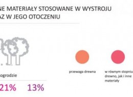 Polacy są zdeklarowanymi zwolennikami drewna w ogrodzie. W badaniu, przeprowadzonym we wrześniu 66% respondentów stwierdziło, że wykonałoby we własnym ogrodzie aranżację z przewagą tego właśnie drewna. Szczególnie zimą, kiedy ogród przykrywa pokrywa śnieżna, drewniana mała architektura cieszy oko malowniczym, bajkowym wyglądem. Należy jednak pamiętać, że niskie temperatury, wilgoć oraz słońce niekorzystnie wpływają na stan powierzchni drewnianych, dlatego należy je odpowiednie zabezpieczyć 