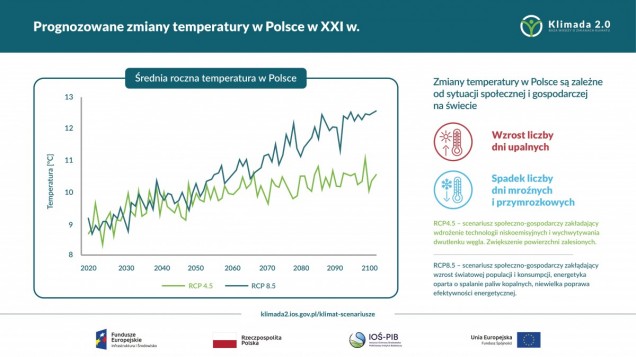 Prognozy zmiany polskiego klimatu