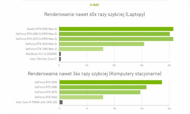 Nivida GPU przyspieszenie pracy